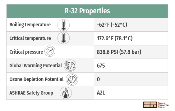 R 32 Pros Cons And Comparisons To Other Refrigerants The Super Blog